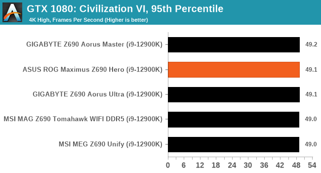 GTX 1080: Civilization VI, 95th Percentile