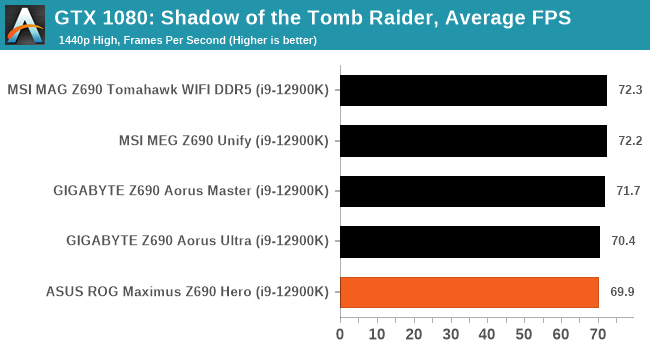 GTX 1080: Shadow of the Tomb Raider, Average FPS