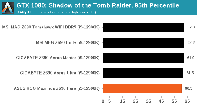 GTX 1080: Shadow of the Tomb Raider, 95th Percentile