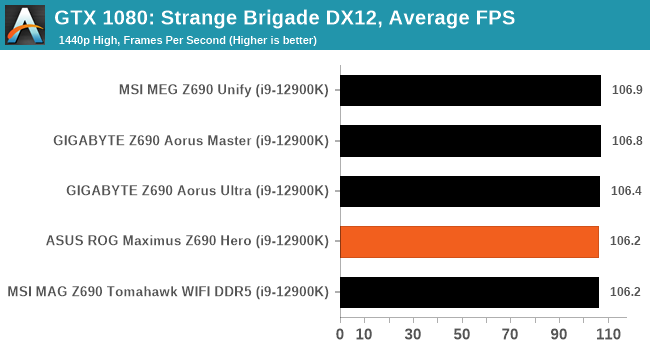 GTX 1080: Strange Brigade DX12, Average FPS