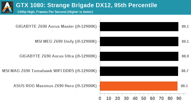 GTX 1080: Strange Brigade DX12, 95th Percentile