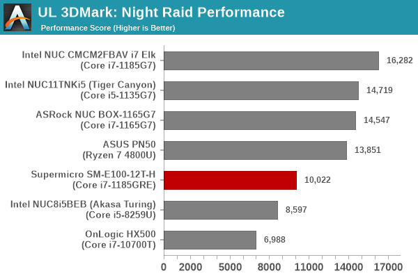 UL 3DMark Fire Strike Extreme Score