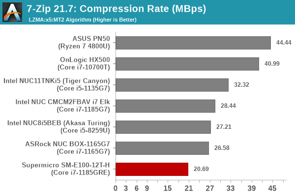 7-Zip Compression Rate