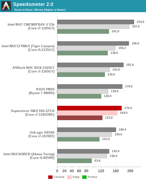 BrowserBench - Speedometer 2.0