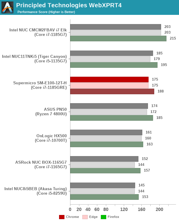 Principled Technologies WebXPRT4