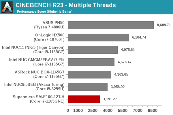 3D Rendering - CINEBENCH R23 - Multiple Threads