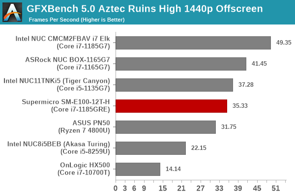 GFXBench 5.0: Aztec Ruins High 1440p Offscreen