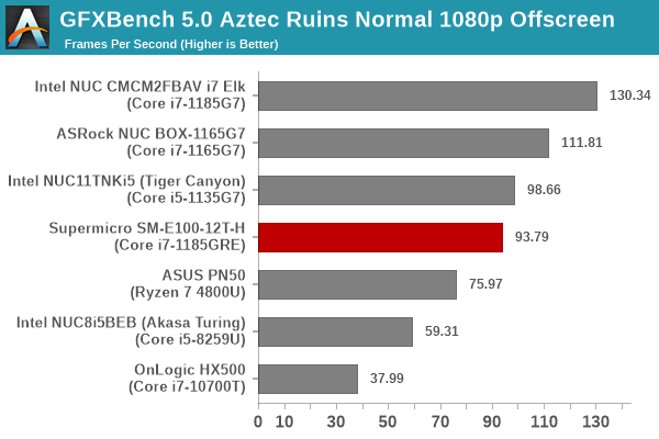 GFXBench 5.0: Aztec Ruins Normal 1080p Offscreen