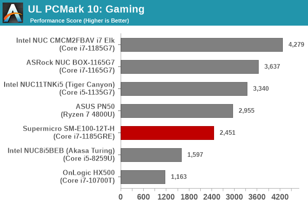 Futuremark PCMark 10 - Gaming