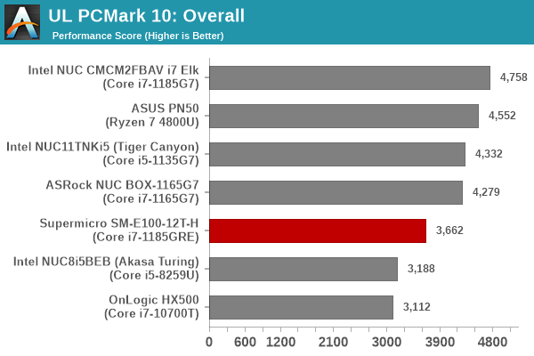 Futuremark PCMark 10 - Extended
