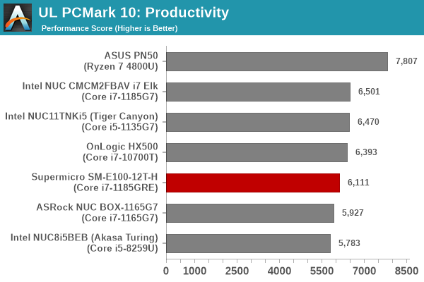 Futuremark PCMark 10 - Productivity