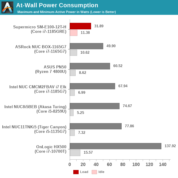 Power Consumption
