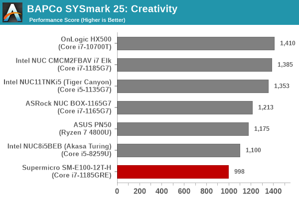 SYSmark 25 - Creativity