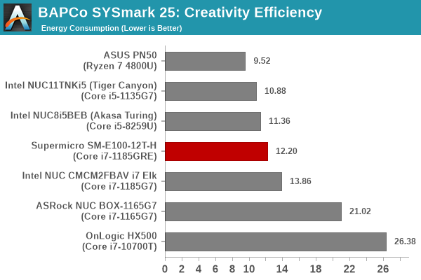 SYSmark 25 - Creativity Energy Consumption