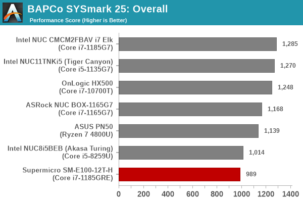 SYSmark 25 - Overall
