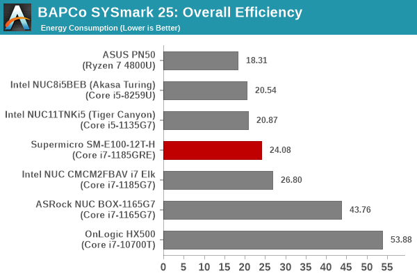 SYSmark 25 - Overall Energy Consumption