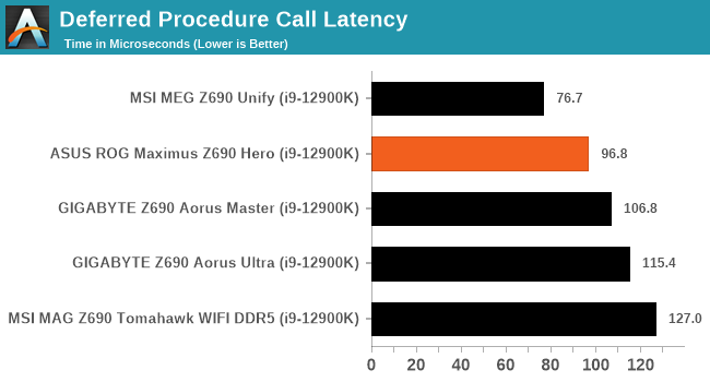 Deferred Procedure Call Latency