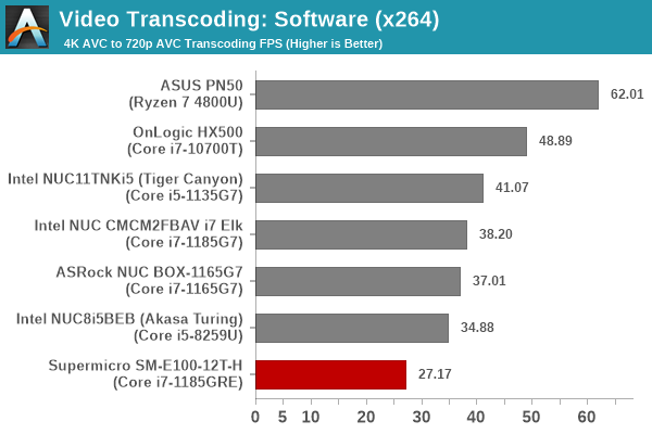 Transcoding - x264