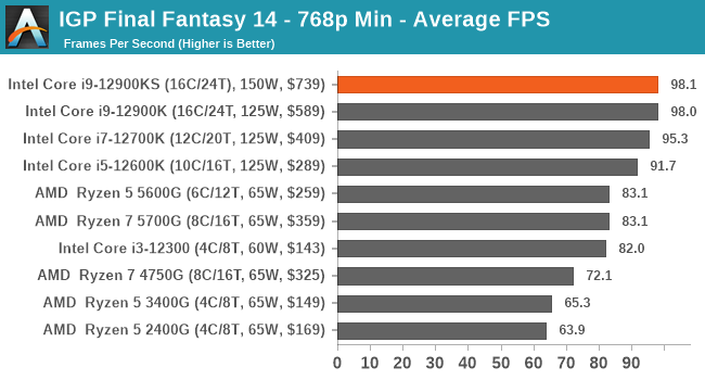 IGP Final Fantasy 14 - 768p Min - Average FPS