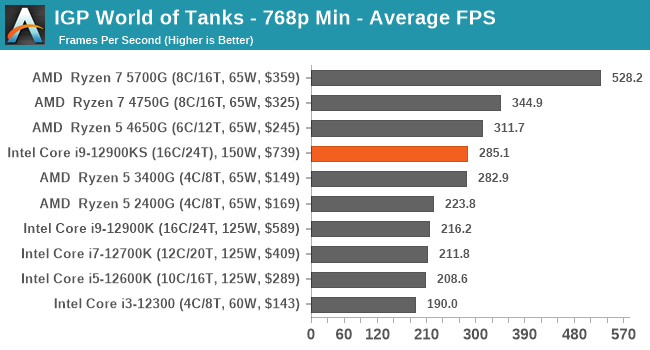 IGP World of Tanks - 768p Min - Average FPS