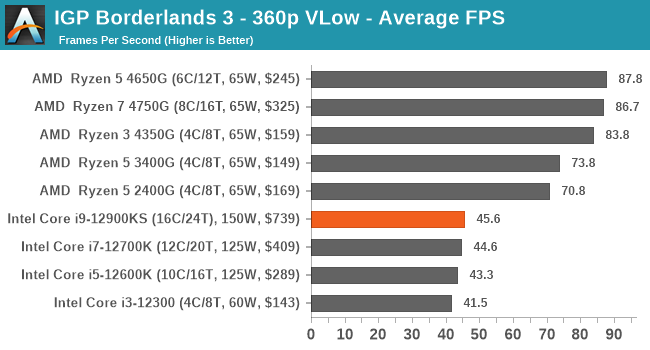 IGP Borderlands 3 - 360p VLow - Average FPS