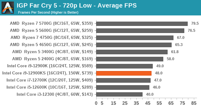 IGP Far Cry 5 - 720p Low - Average FPS