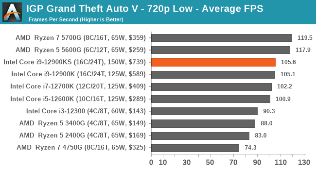 IGP Grand Theft Auto V - 720p Low - Average FPS