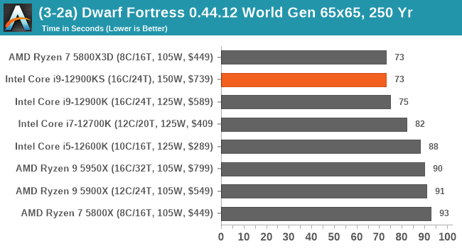 (3-2a) Dwarf Fortress 0.44.12 World Gen 65x65, 250 Yr