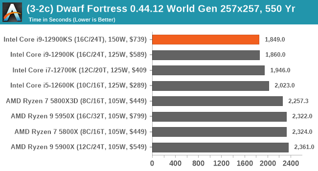 (3-2c) Dwarf Fortress 0.44.12 World Gen 257x257, 550 Yr