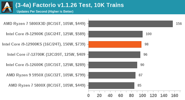 (3-4a) Factorio v1.1.26 Test, 10K Trains