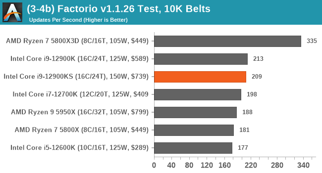(3-4b) Factorio v1.1.26 Test, 10K Belts