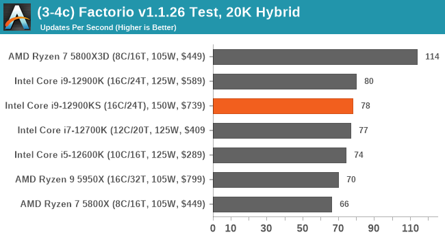 (3-4c) Factorio v1.1.26 Test, 20K Hybrid