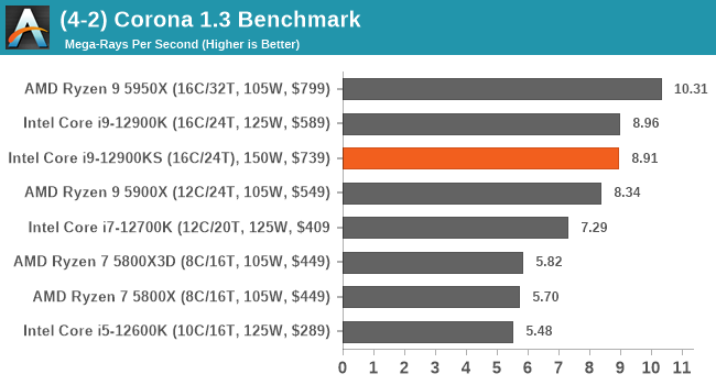(4-2) Corona 1.3 Benchmark