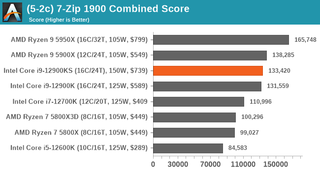 (5-2c) 7-Zip 1900 Combined Score