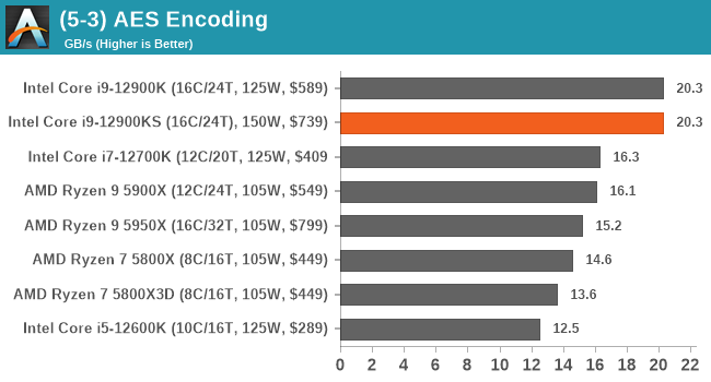 (5-3) AES Encoding