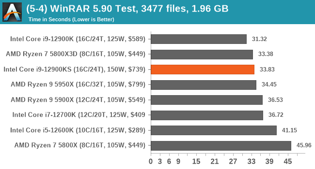 (5-4) WinRAR 5.90 Test, 3477 files, 1.96 GB