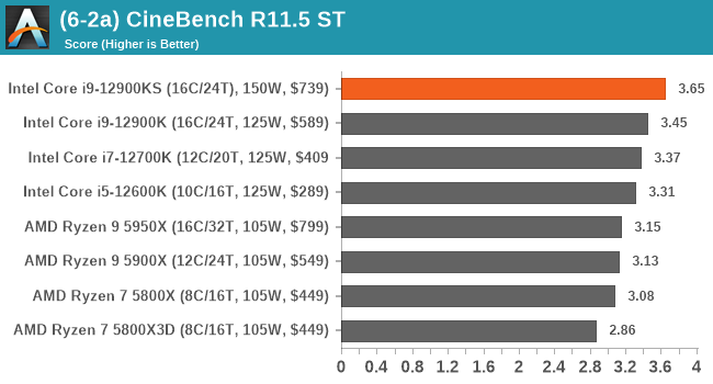 (6-2a) CineBench R11.5 ST