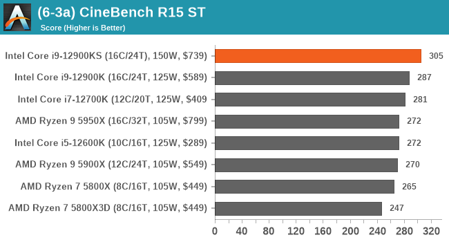 (6-3a) CineBench R15 ST
