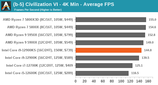 (b-5) Civilization VI - 4K Min - Average FPS
