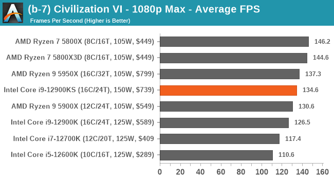 (b-7) Civilization VI - 1080p Max - Average FPS