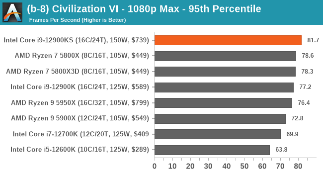 (b-8) Civilization VI - 1080p Max - 95th Percentile