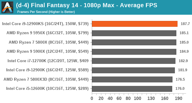 (d-4) Final Fantasy 14 - 1080p Max - Average FPS