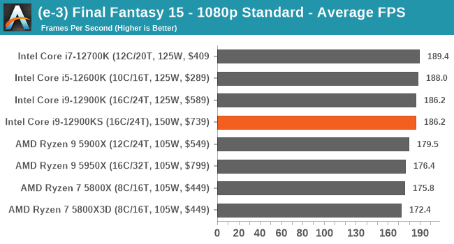 (e-3) Final Fantasy 15 - 1080p Standard - Average FPS