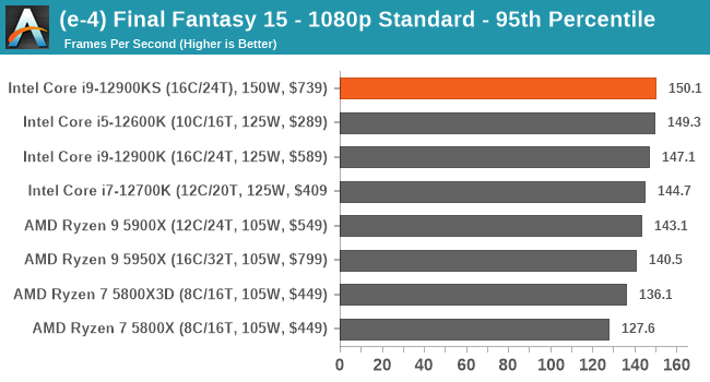 (e-4) Final Fantasy 15 - 1080p Standard - 95th Percentile