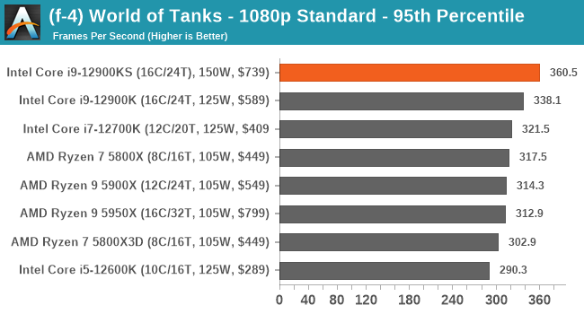 (f-4) World of Tanks - 1080p Standard - 95th Percentile