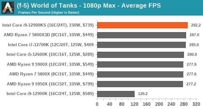 (f-5) World of Tanks - 1080p Max - Average FPS