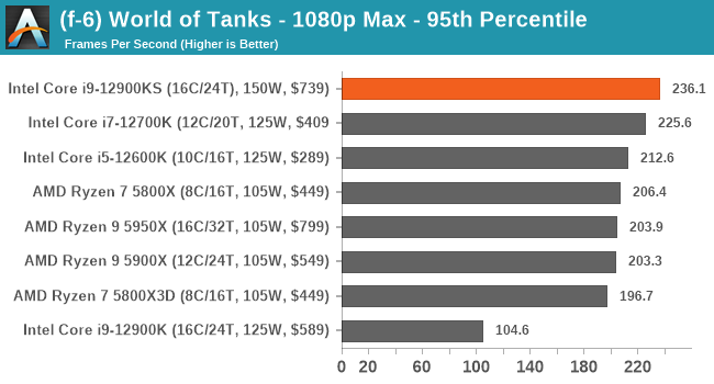 (f-6) World of Tanks - 1080p Max - 95th Percentile