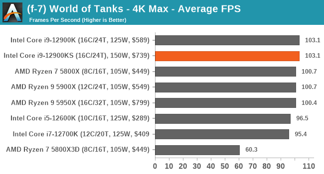 (f-7) World of Tanks - 4K Max - Average FPS