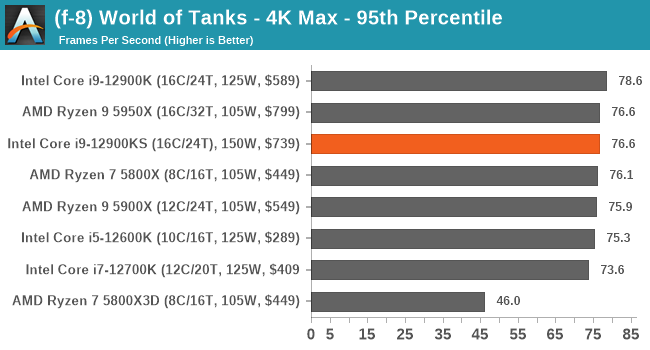 (f-8) World of Tanks - 4K Max - 95th Percentile