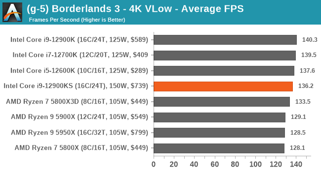 (g-5) Borderlands 3 - 4K VLow - Average FPS